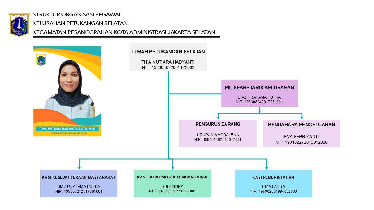 Struktur Organisasi Kelurahan